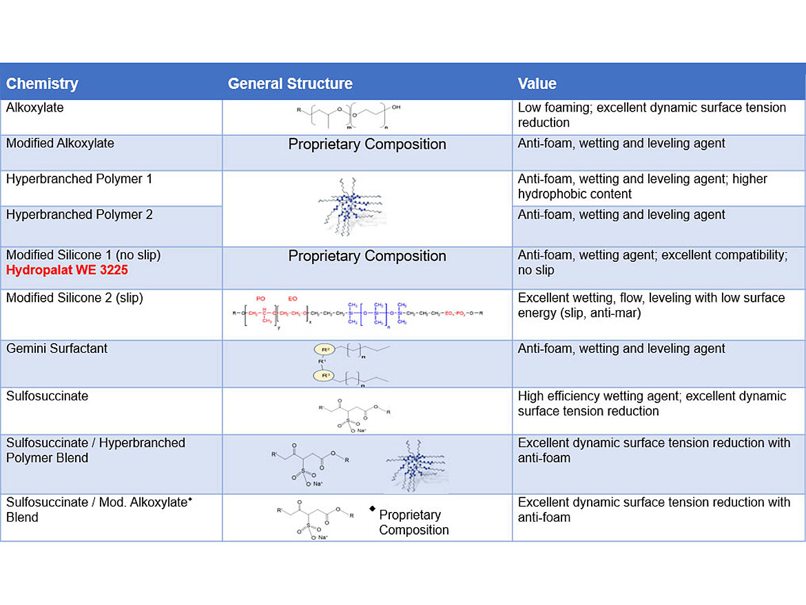 Alternative surfactants examined.