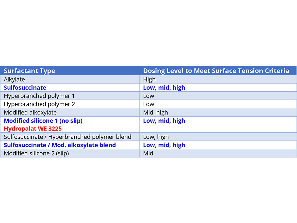 Summary of DST performance benchmarking.