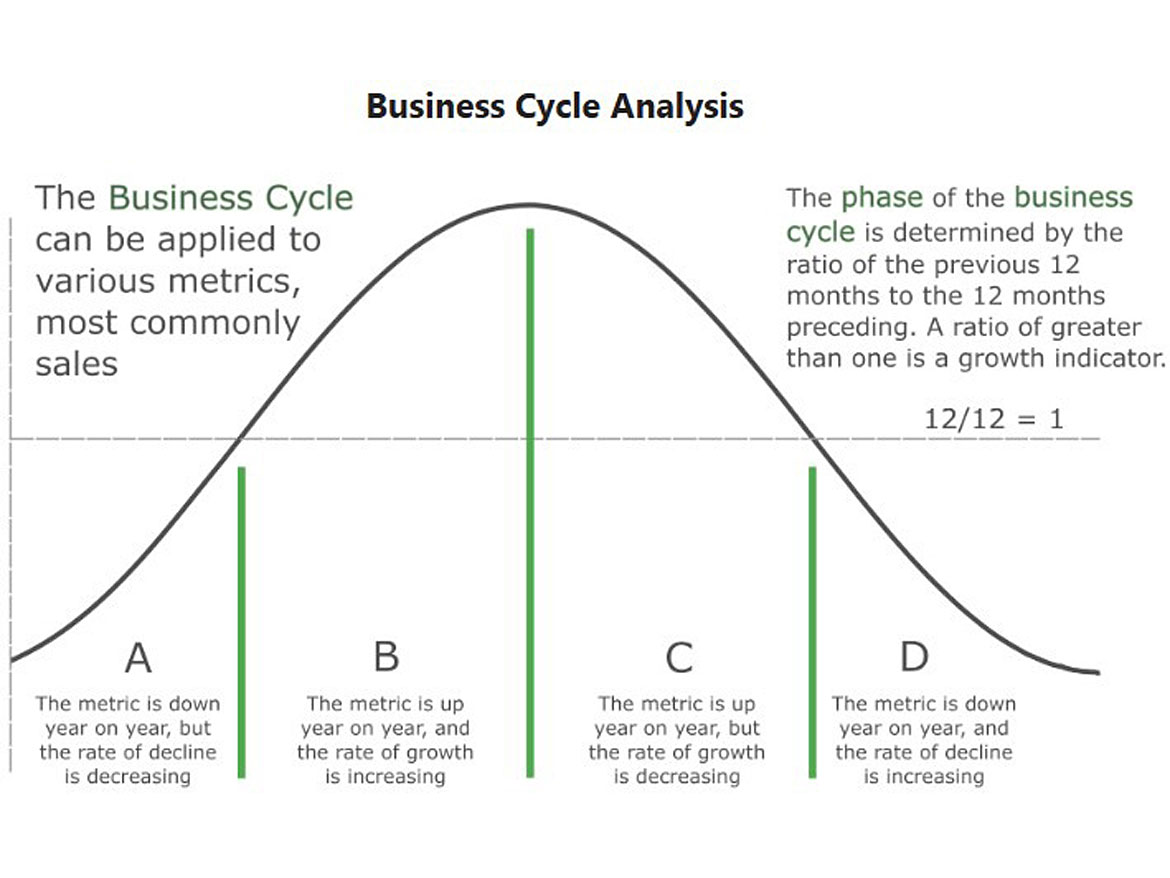 Business cycle analysis.
