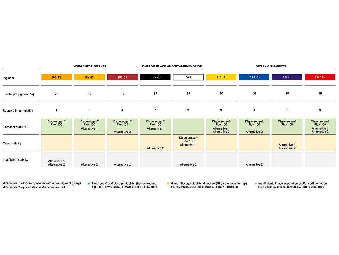 Overview table on the stability of pigment preparations prepared with various dispersing agents.