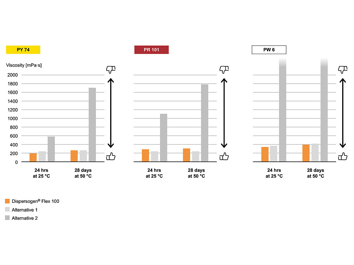 Viscosity monitoring of pigment preparations during warm storage tests. The viscosity is measured one day after preparation at 25 °C and then 28 days at 50 °C for pigment preparations with PY 74, PR 101 and PW6 containing the various dispersing agents.