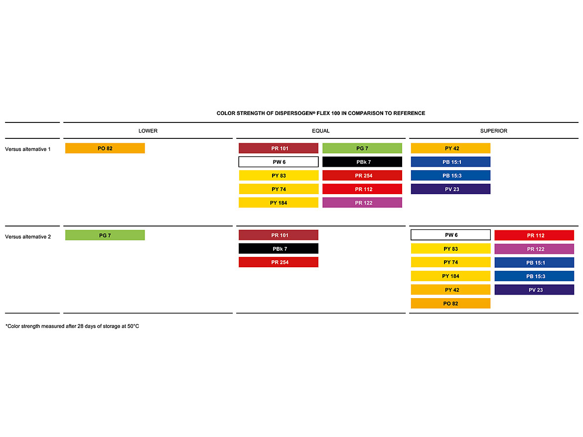 Overview of pigment preparation compatibility in a styrene-acrylic high-PVC dispersion paint using various dispersing agents.