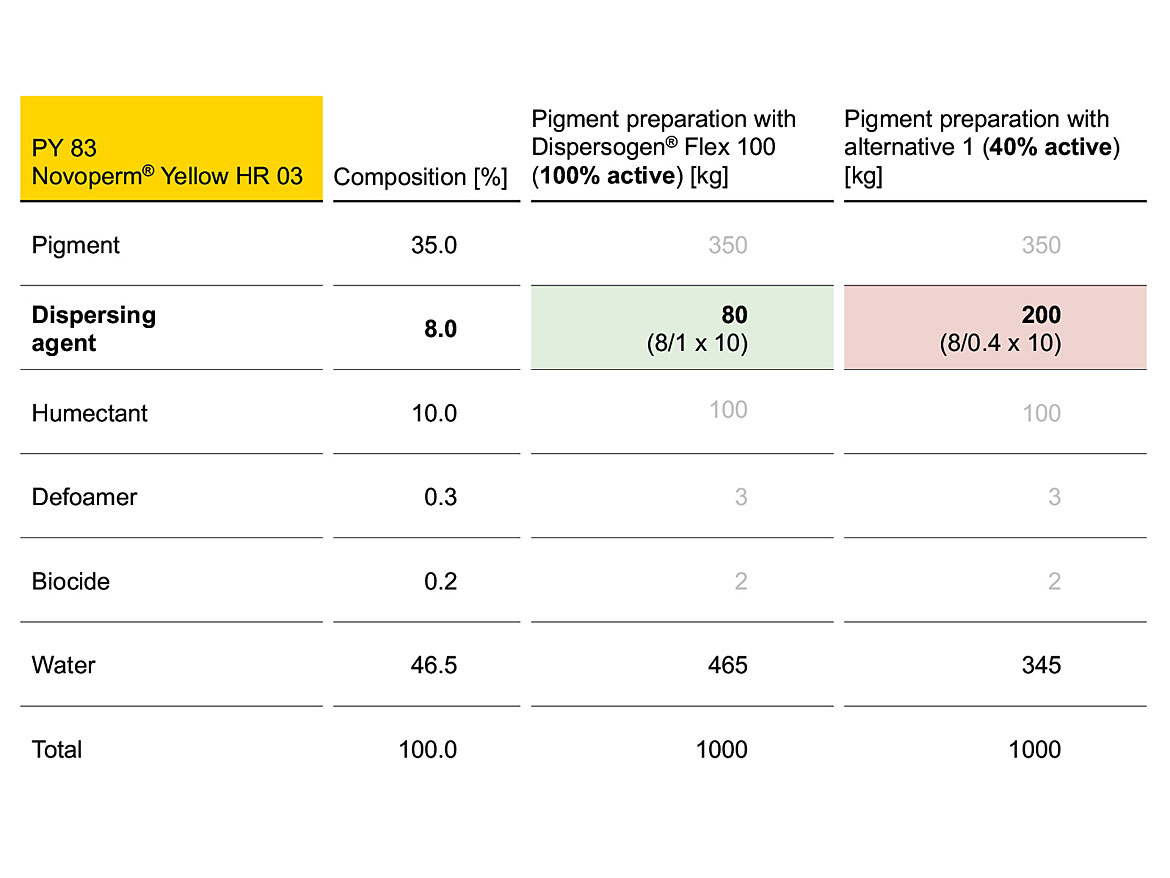 Example of guide formulation of a PY 83 pigment preparation.