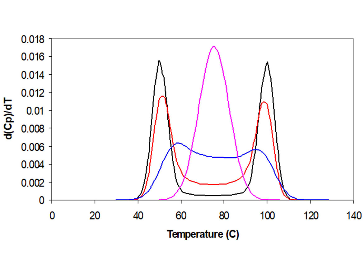 Idealized DSC curves for pure and mixed polymers.