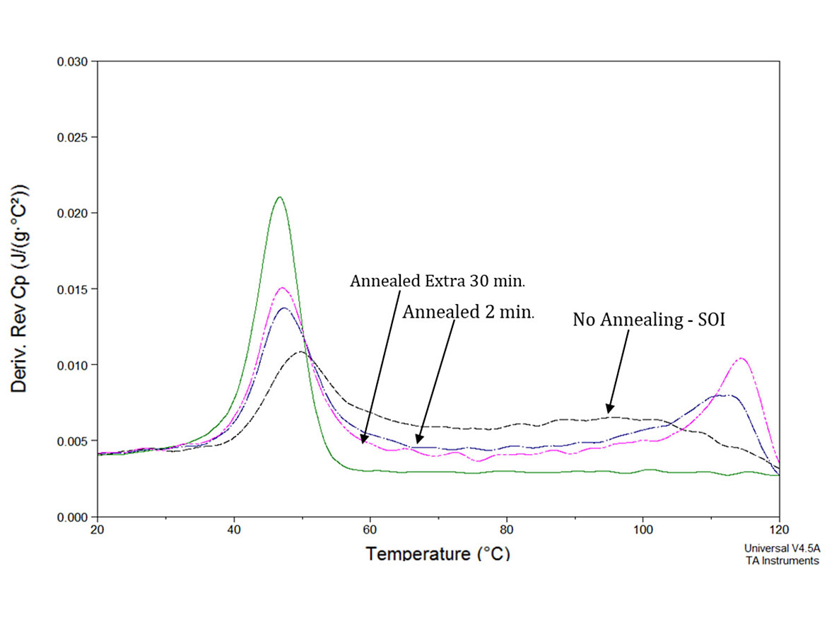 DSC curves for an experimental polymer composite with thermal annealing.