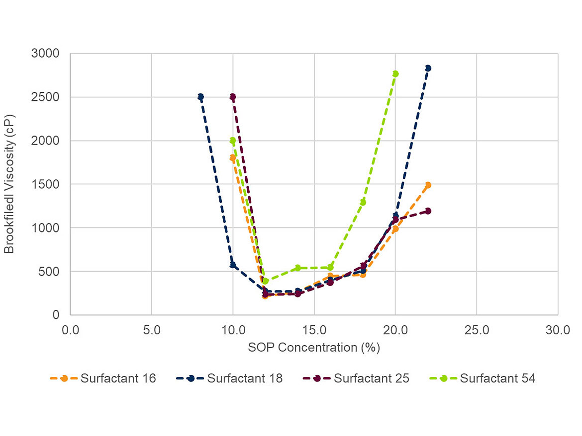 Brookfield viscosity versus dispersant-SOP concentration curves for the different surfactants evaluated.