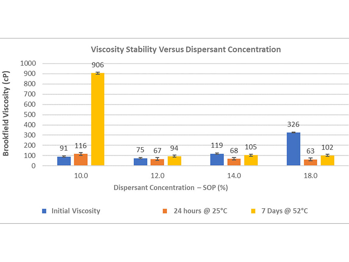 Effect of dispersant concentration on viscosity and stability of pigment concentrates.