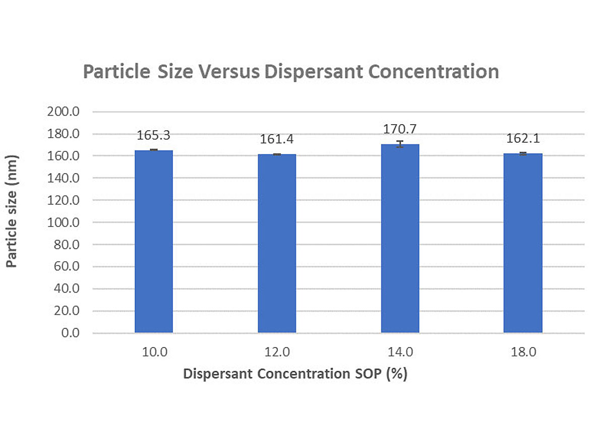 Effect of dispersant concentration on physicochemical properties of pigment concentrate; average particle size of pigment concentrates prepared with different SOP concentrations of dispersants.