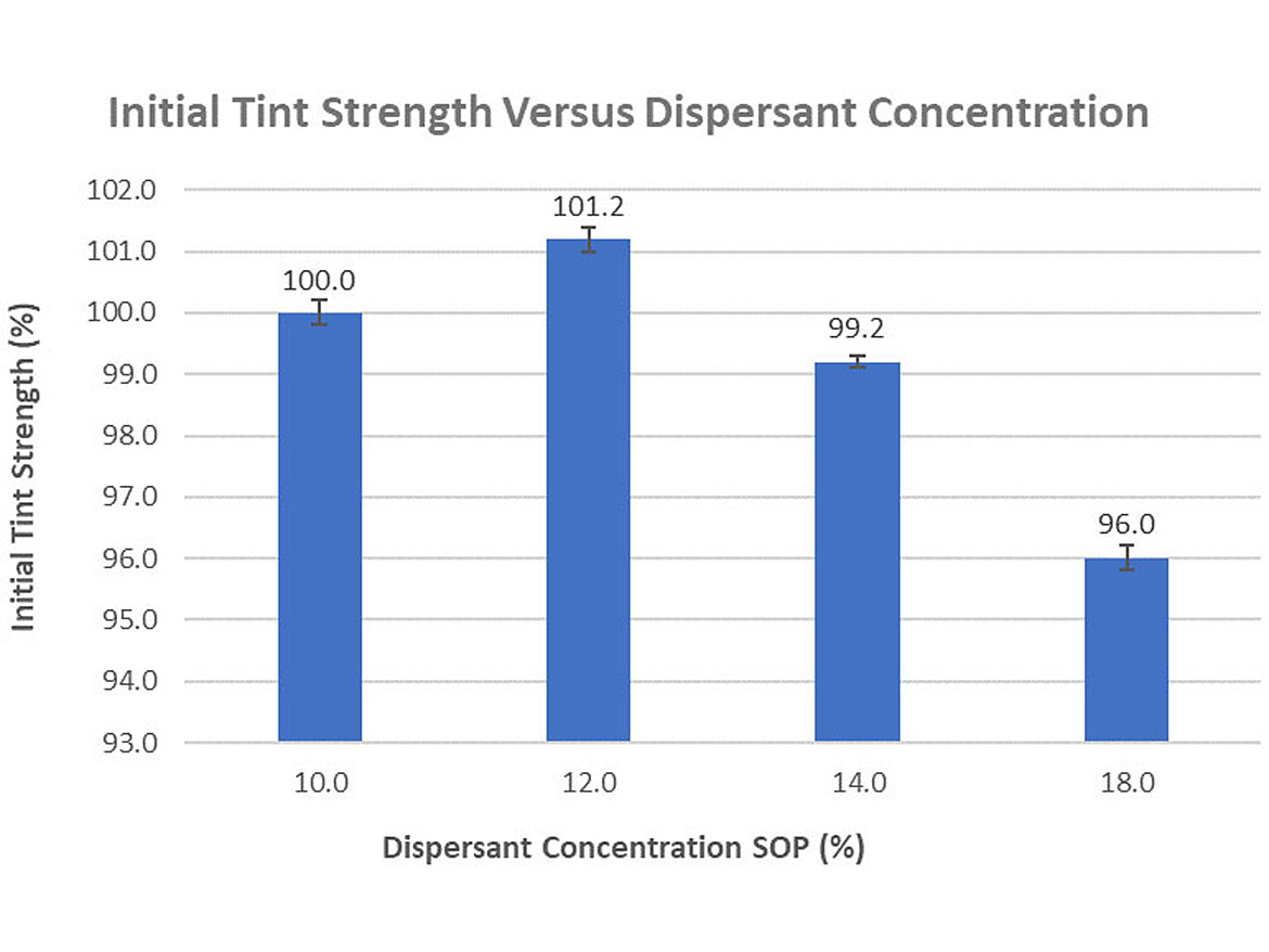 Effect of dispersant concentration on pigment concentrate performance; initial tinting power assessment.