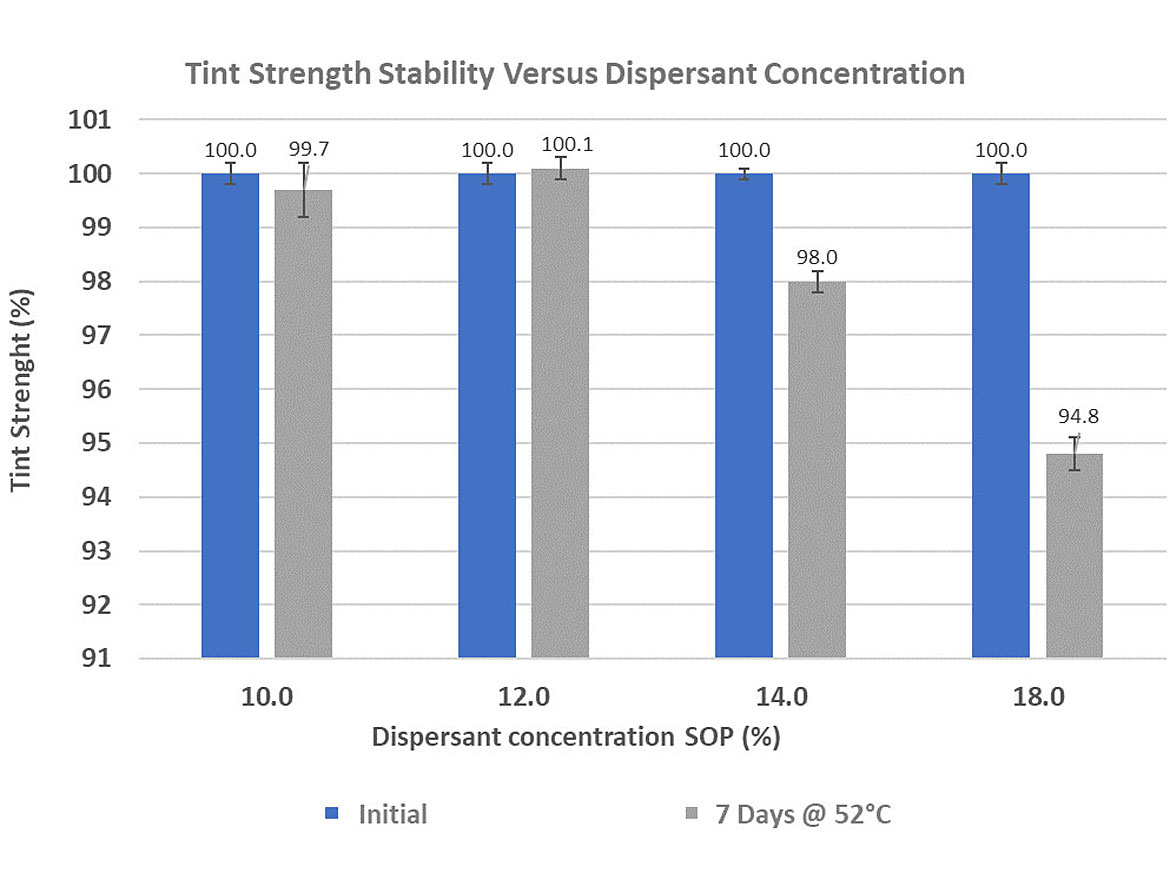 Effect of dispersant concentration on pigment concentrate performance; initial tinting power and after thermal stability test.