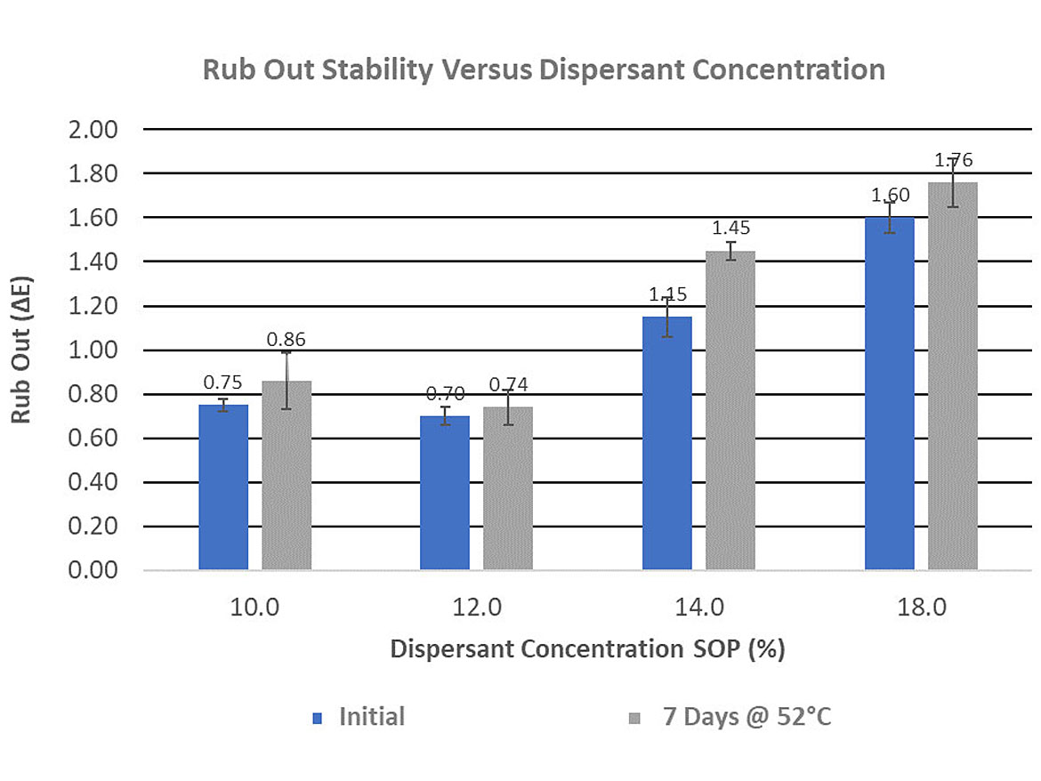 Effect of dispersant concentration on pigment concentrate performance; initial rub-out evaluation and after thermal stability test.