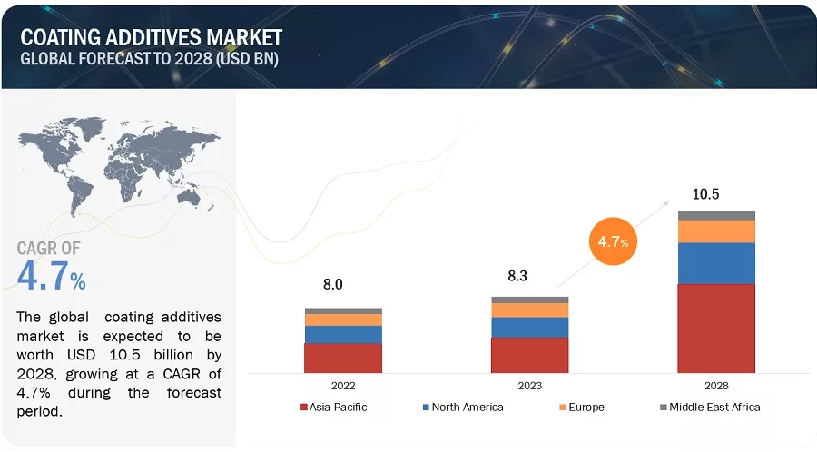 image of marketsandmarkets's coatings additives graph