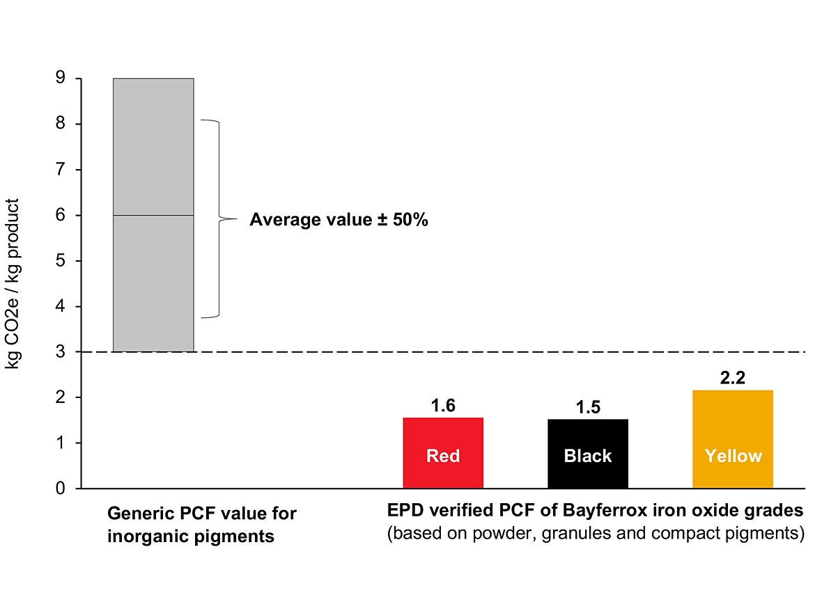 Comparison of generic PCF value for inorganic pigments vs. iron-oxide pigments from LANXESS.