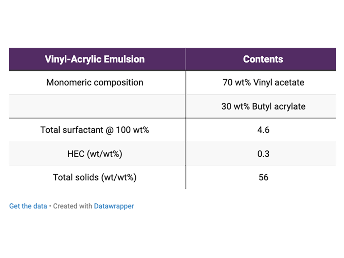 General formula for vinyl-acrylic latex.
