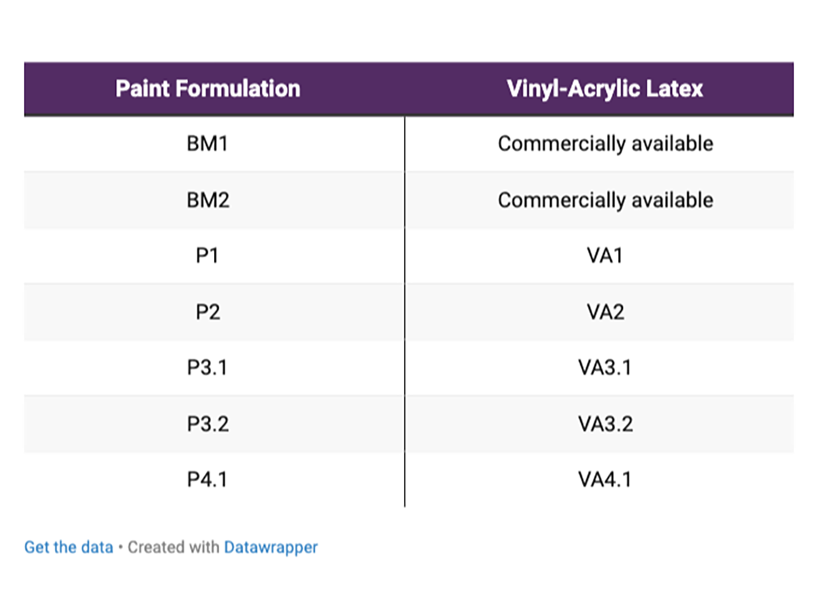 Paint formulations evaluated.