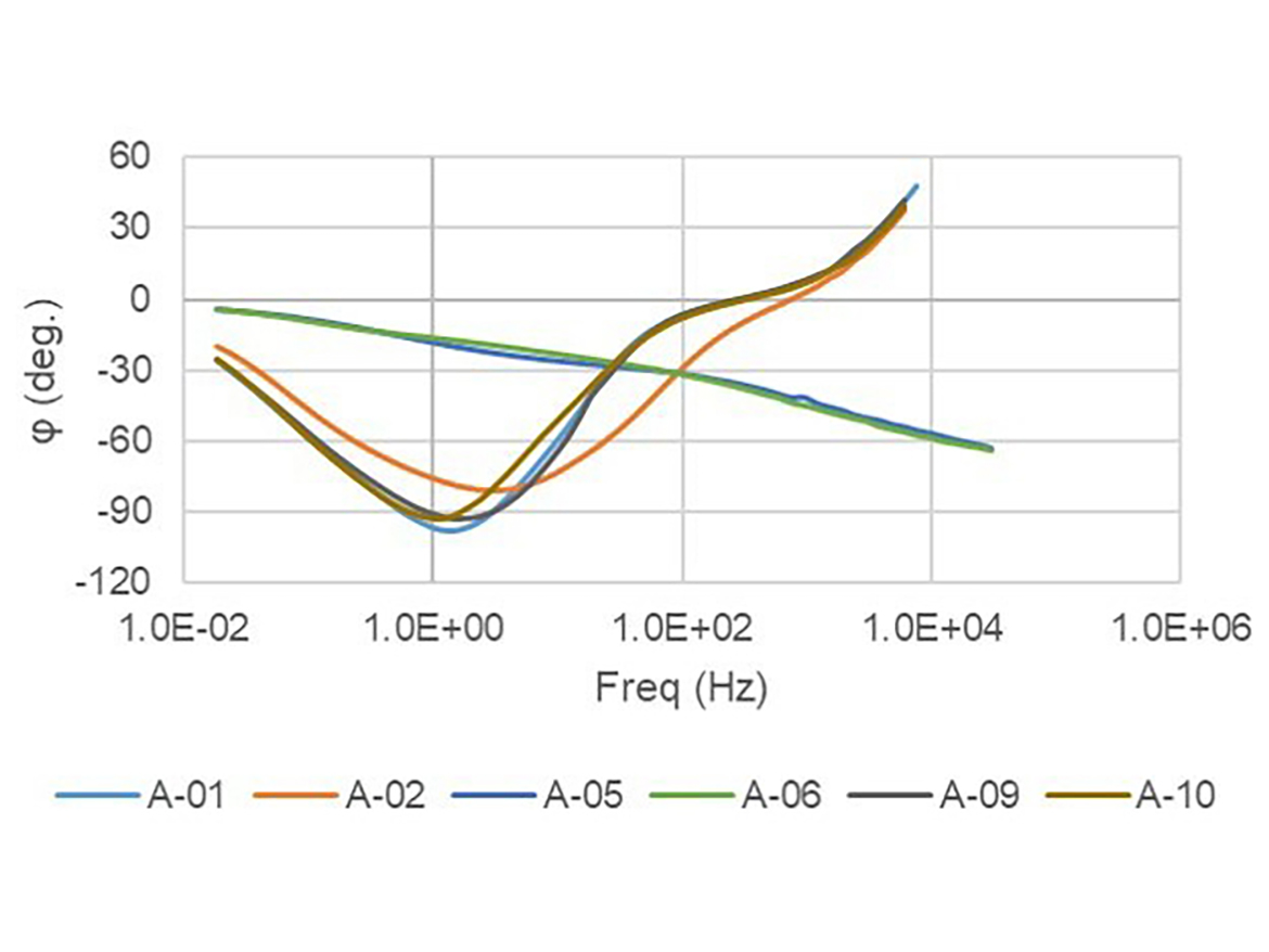 Bode phase angle plot results.