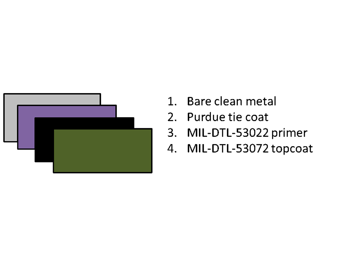 Paint schedule showing SSPC-SP 1 bare steel (gray), brush-applied poly(styrene-<em>co</em>-catechol) products (purple), qualified CARC anti-corrosive primer (black), and qualified CARC topcoat (green).