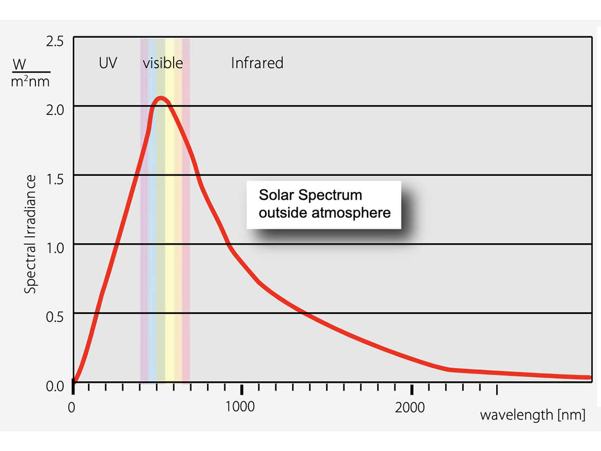 The electromagnetic spectrum showing the region of visible light.
