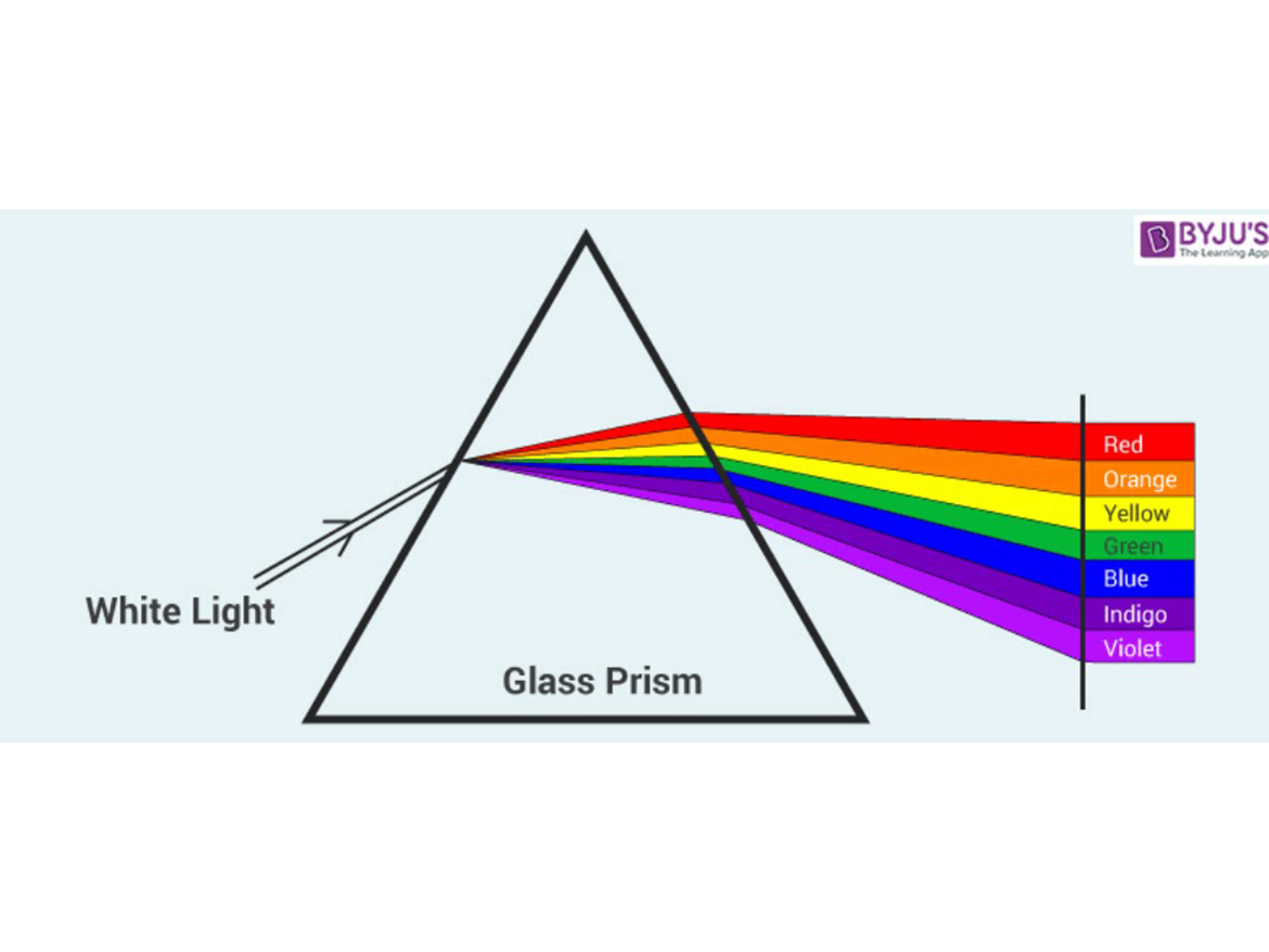The rainbow of colors seen as sunlight passes through a glass prism.