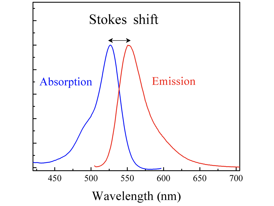 The absorption (blue) and emission (red) spectra of a daylight fluorescent colorant.