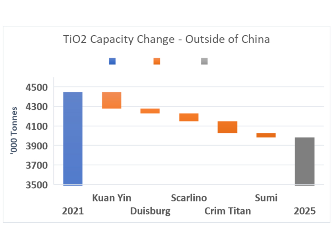 2021-2025: TiO2 capacity outside of China.