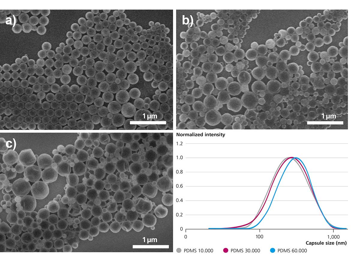 FE-SEM images (a - c) and the capsule size distribution determined from DLS (d) of silica capsules produced with PEOS-PEG and dilution of PDMS with TEOS in ratio 1:2. Emulsification technique utilized was rotor-stator dispersion. Viscosity of PDMS was a) 10,000 cSt, b) 30,000 cSt, and c) 60,000 cSt.