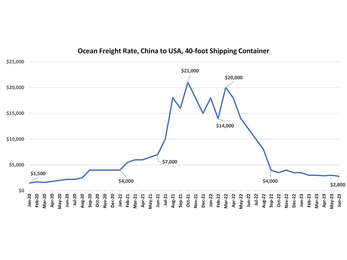 Ocean freight rates, China to United States, January 2020-June 2023e.