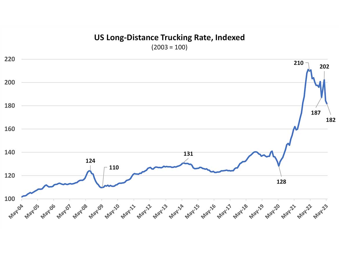 U.S. long-distance trucking rates, May 2004-May 2023e – index December 2003=100.