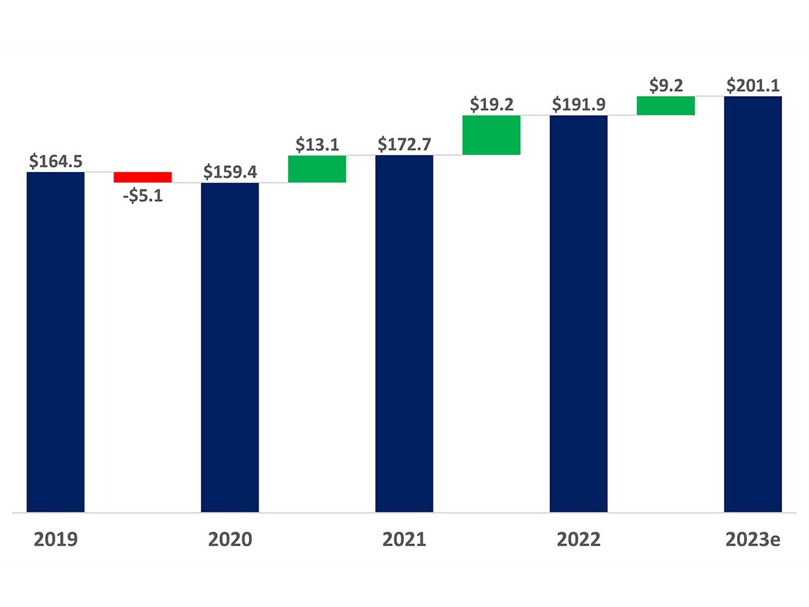 Global coatings market, by value ($billions; 2019-2023e).