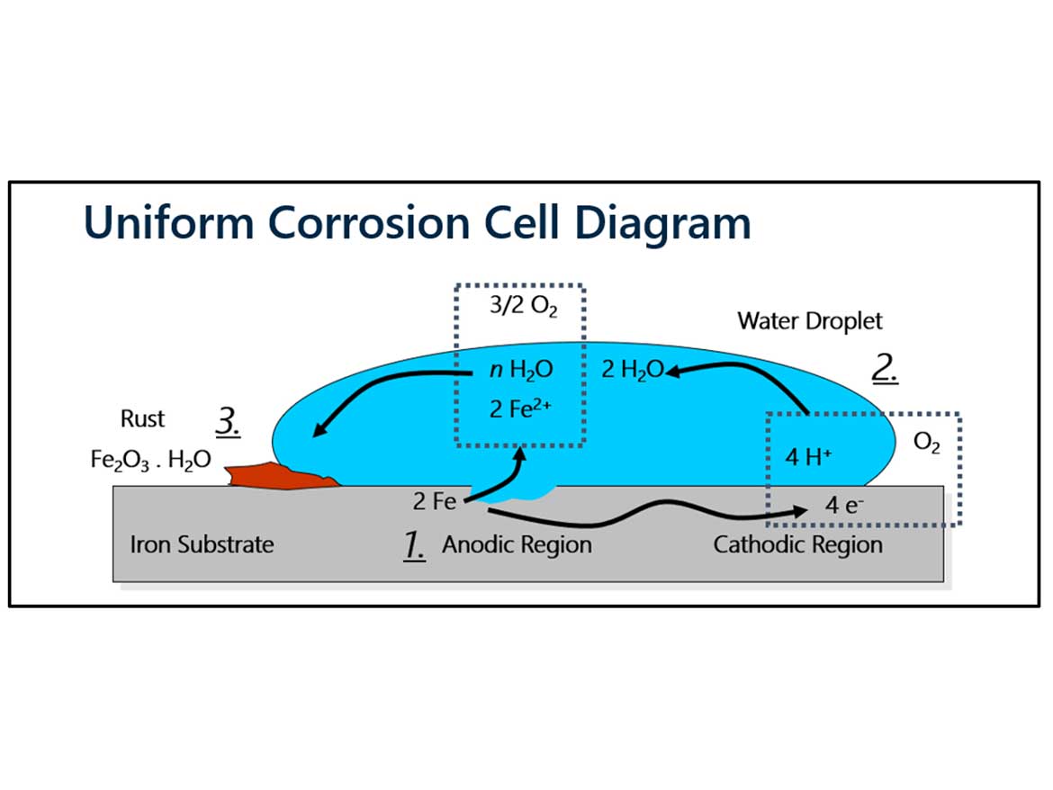 Corrosion cell diagram.