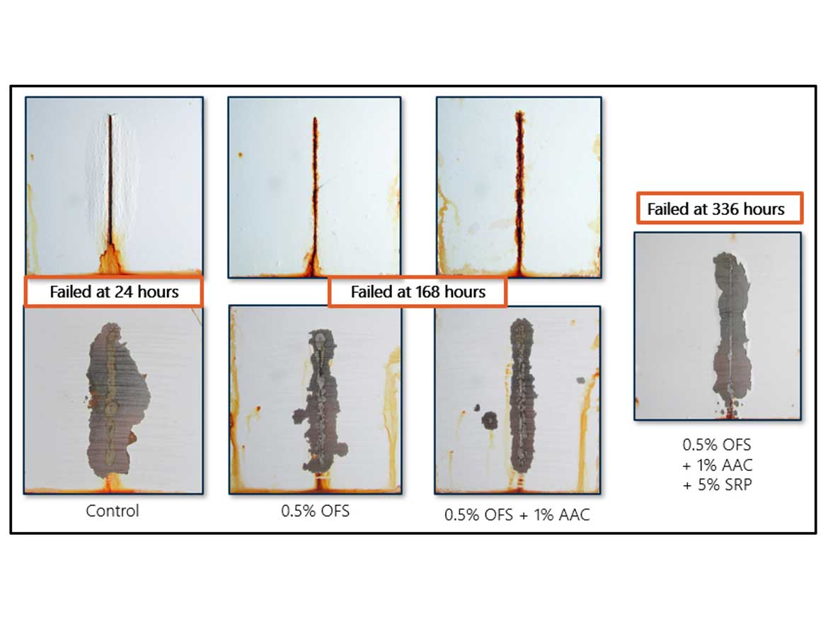 ASTM B-117 results of an acrylic-epoxy system using a combination of HMF corrosion inhibitors.