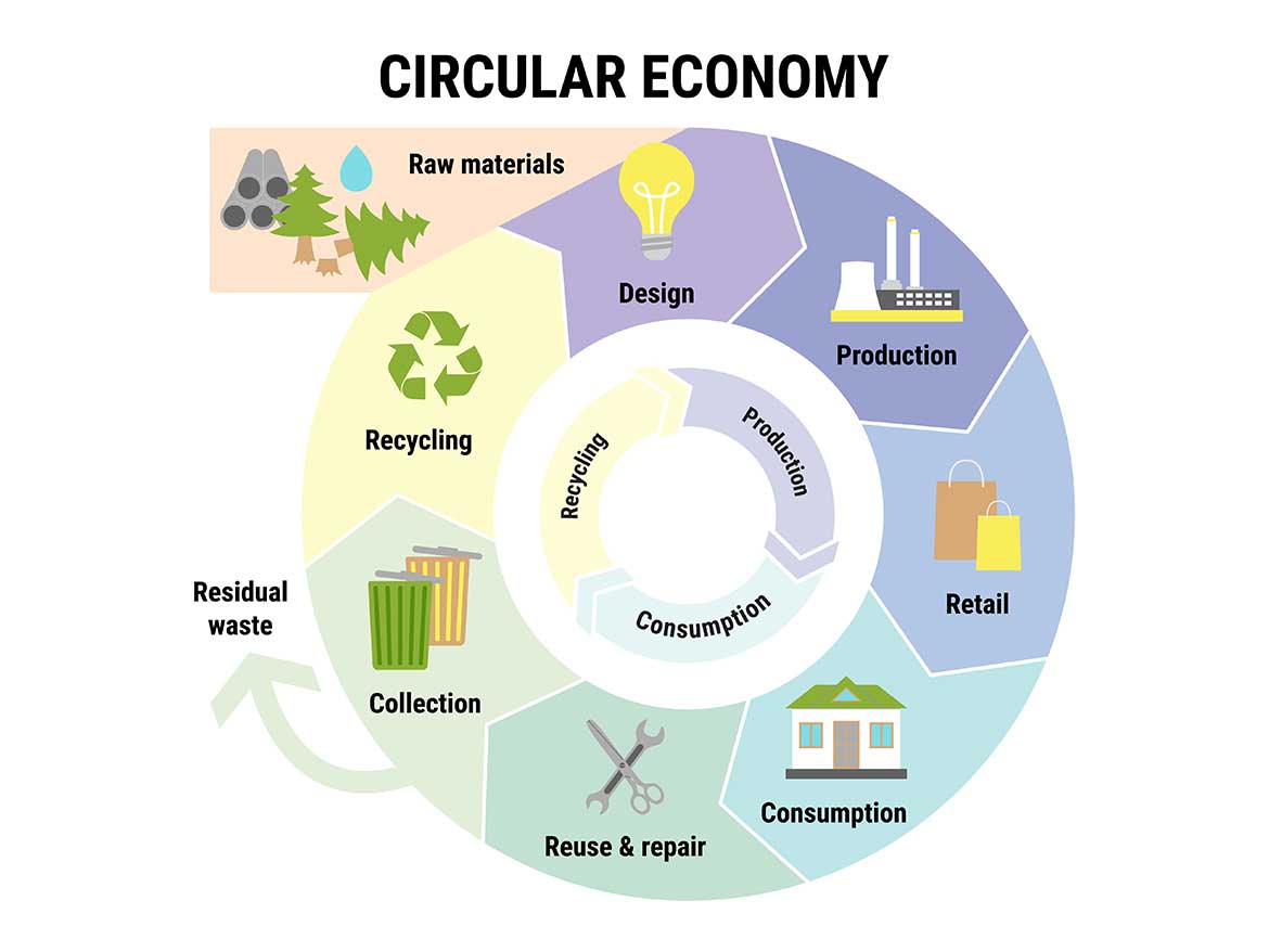 Circular economy model.