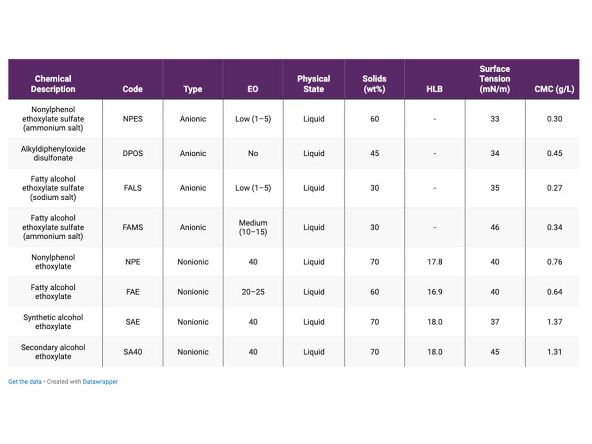 Surfactants used and main properties.