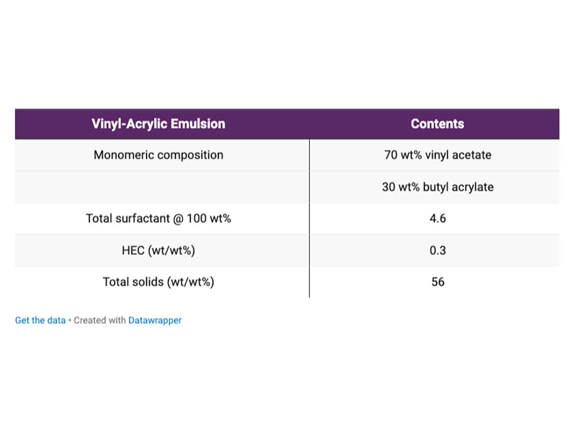 General formula for vinyl-acrylic latex.
