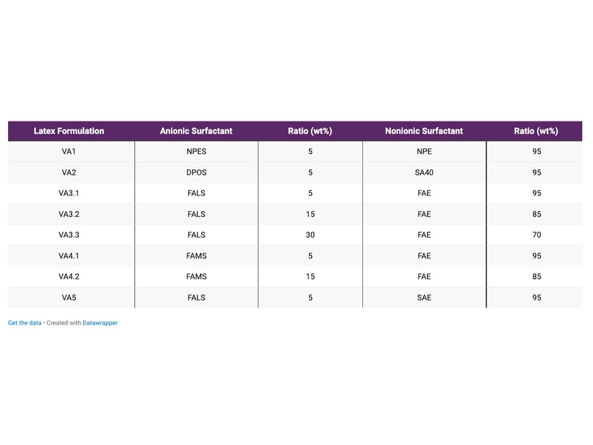 Formulations studied and anionic to nonionic surfactant ratio.