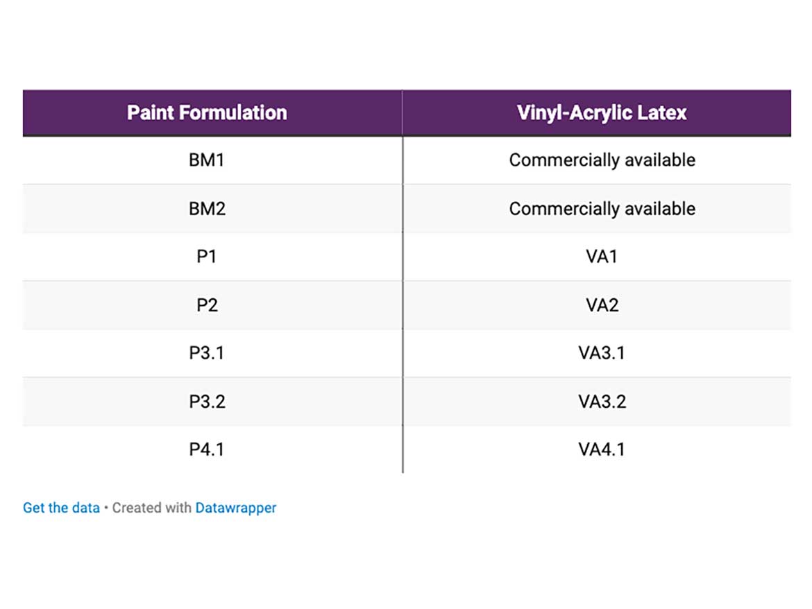 Paint formulations evaluated.