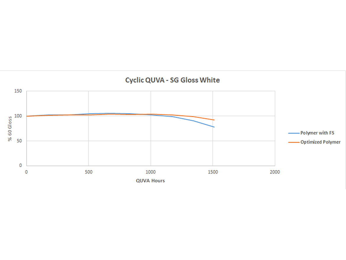 Cyclic QUVA results.