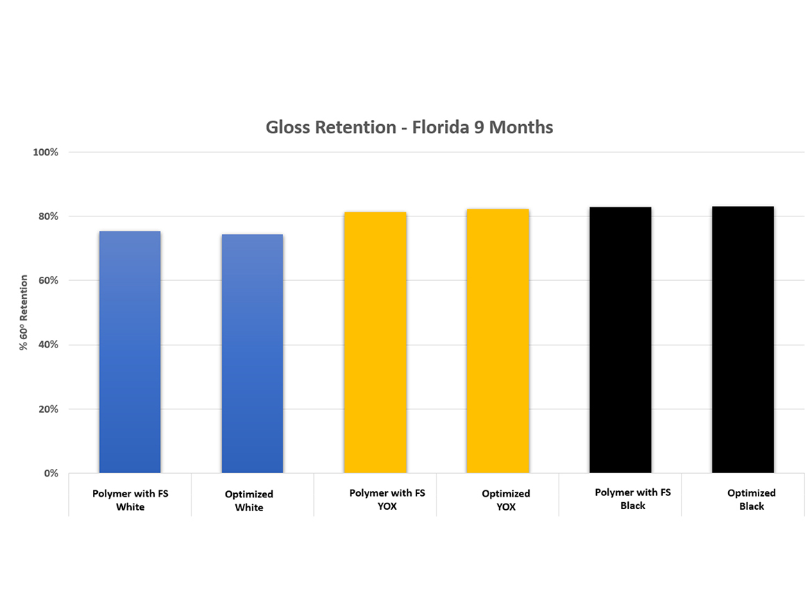 Florida exposure gloss retention results.
