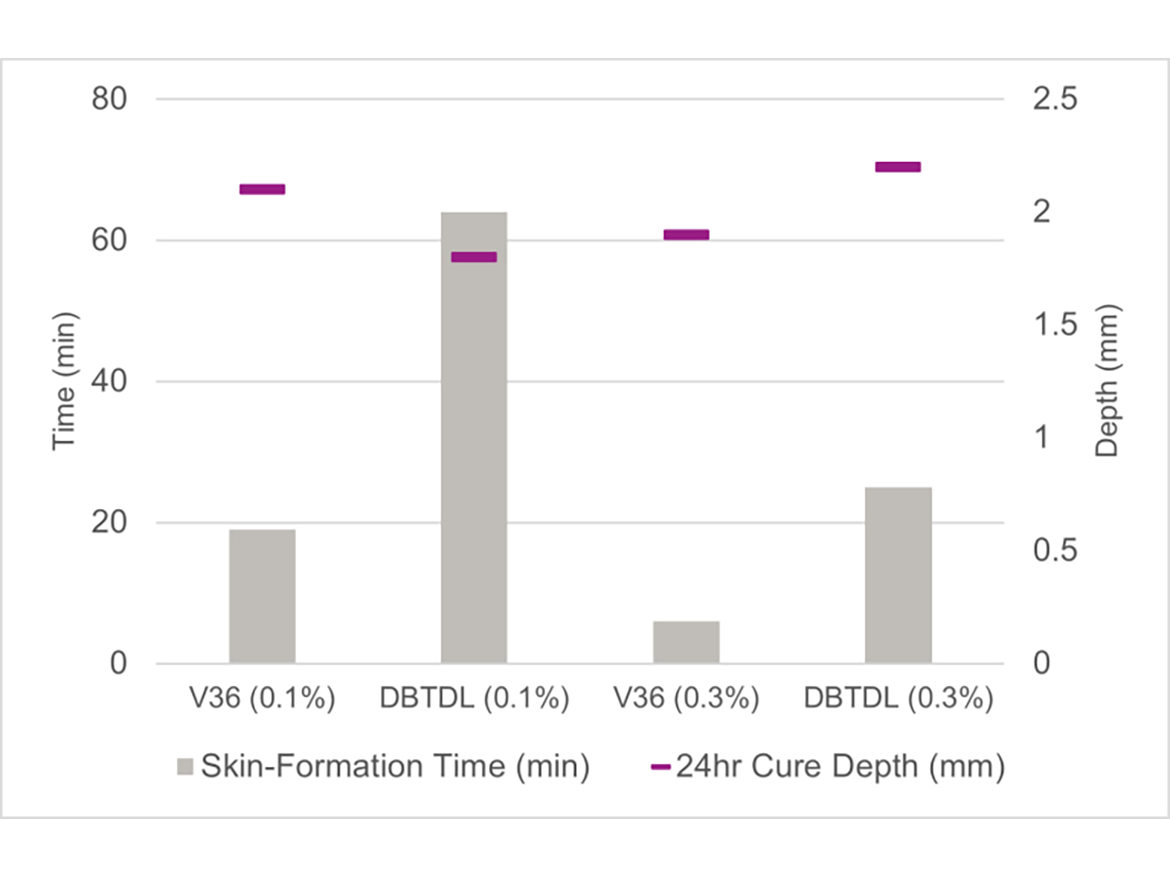 Skin-formation time and 24-hour cure depth of model trimethoxysilane SPUR system catalyzed with Catalyst V36 and DBTDL (at 0.1% and 0.3%, 25 °C / 50% RH).