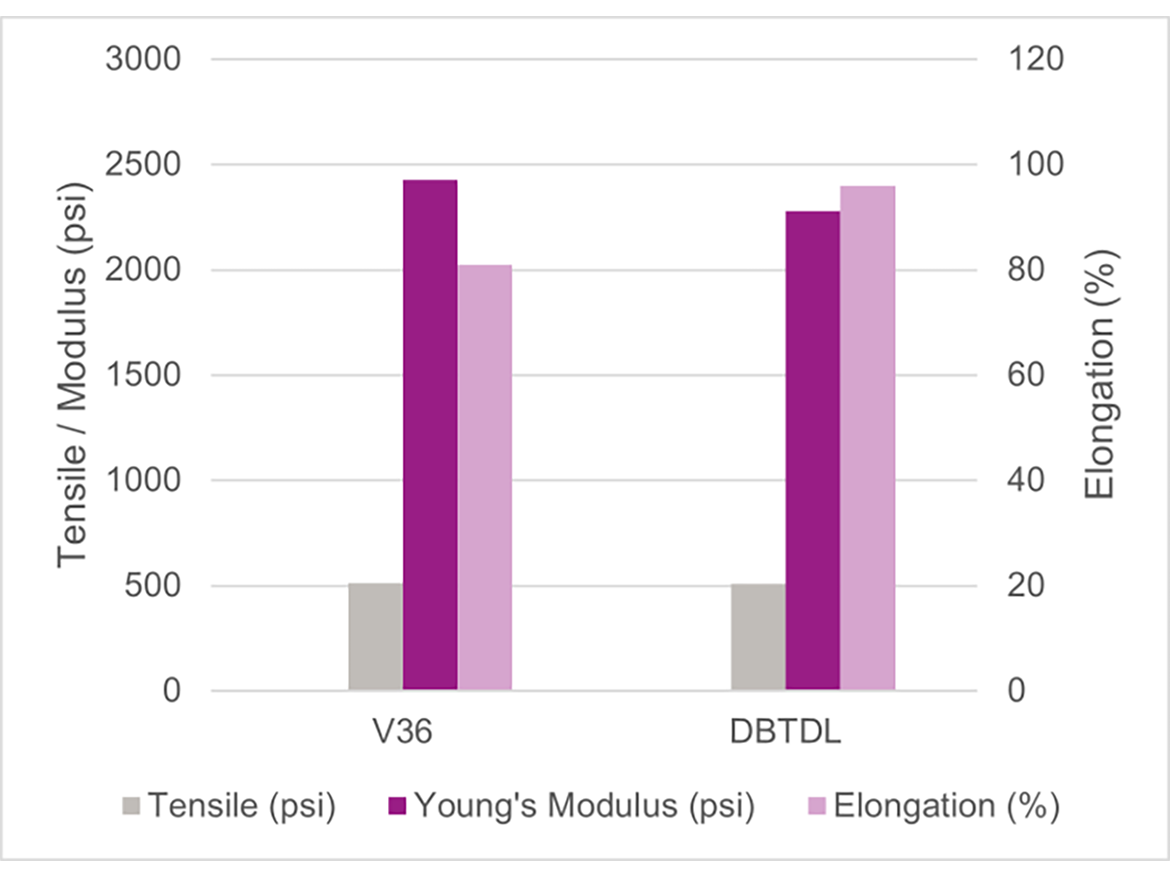 Tensile test data for model trimethoxysilane SPUR system catalyzed with Catalyst V36, DBTDL at 25 °C / 50% RH.