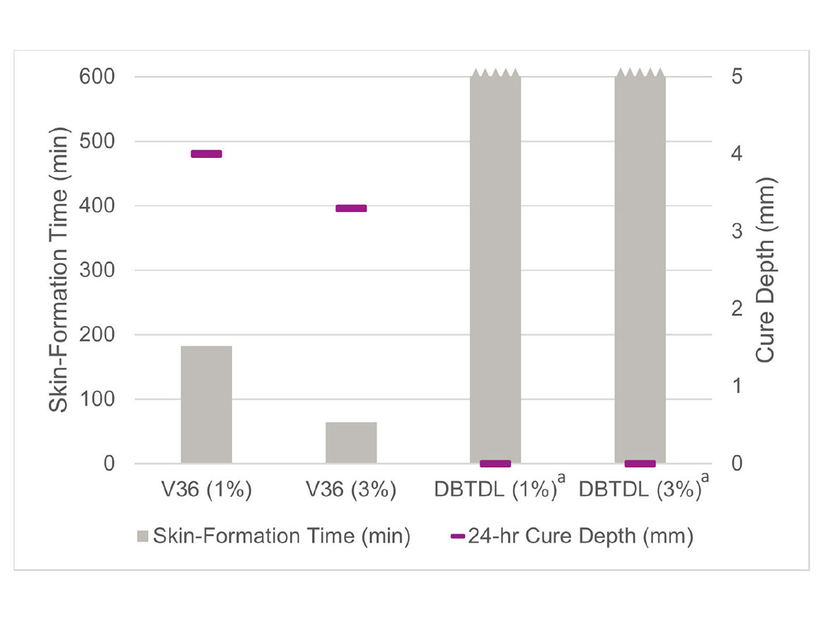 Skin-formation time and 24-hour cure depth of model triethoxysilane SPUR system catalyzed with Catalyst V36 and DBTDL at 25 °C / 50% RH (<sup>a</sup>DBTDL systems not cured in 10 hours).