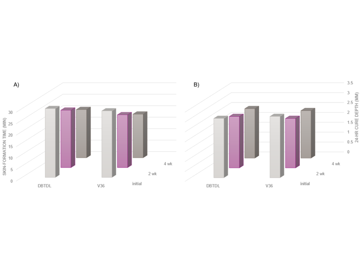 A – Skin-formation time. B – 24-hour cure depth of model trimethoxysilane SPUR system catalyzed with Catalyst V36 and DBTDL over 2-week and 4-week storage time.