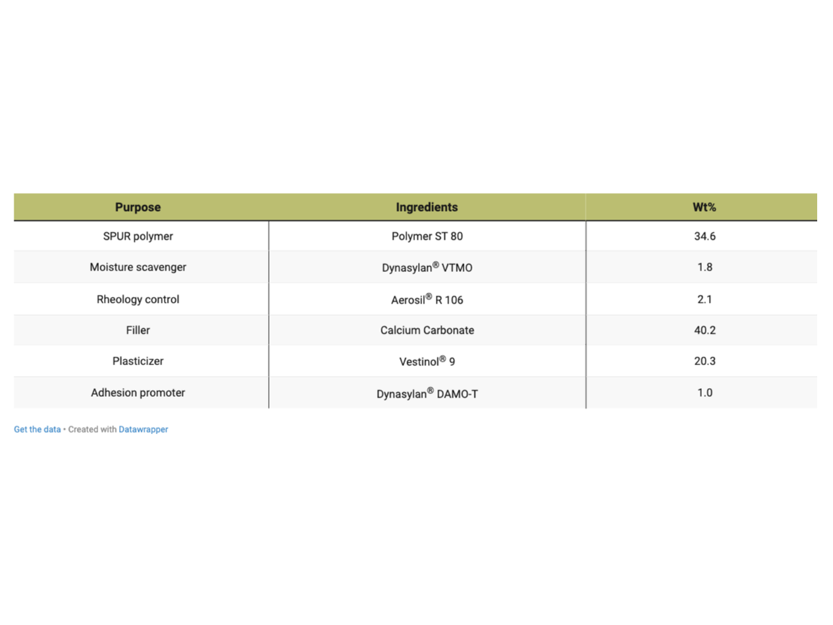 SPUR formulation based on trimethoxysilanes.