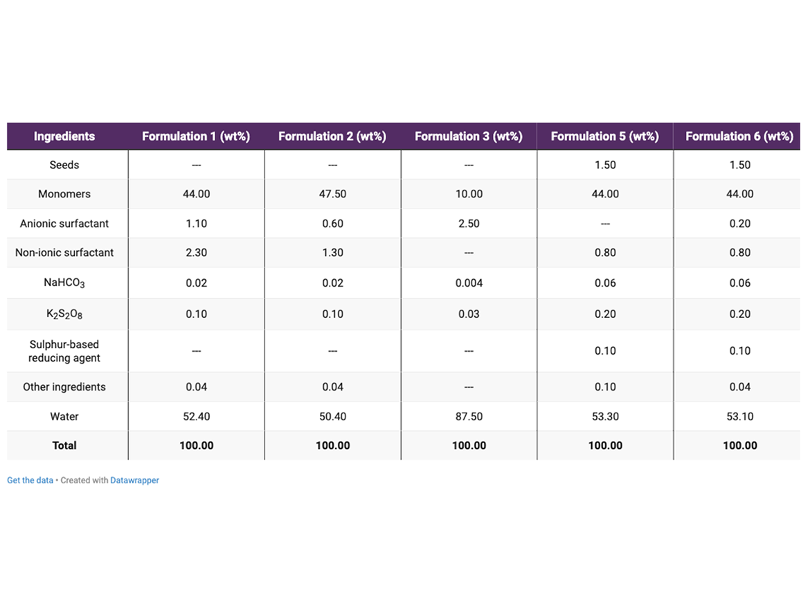 Formulations used in the emulsion polymerizations of Process 1 and Process 2.