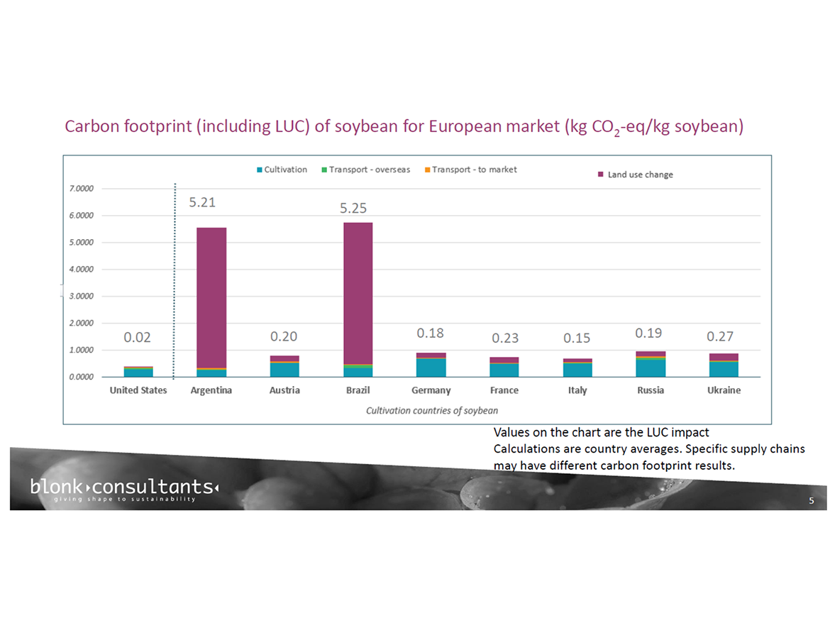 Carbon footprint of U.S. soy.