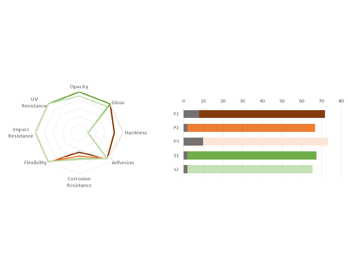 Performance comparisons and total scores of coalescing solvents.