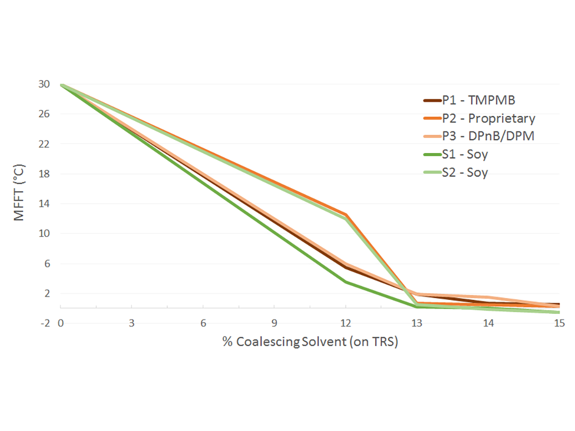 Industrial Latex 1 - MFFT vs % CS.