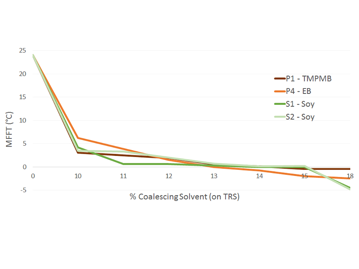 Industrial Latex 2 MFFT vs % CS.