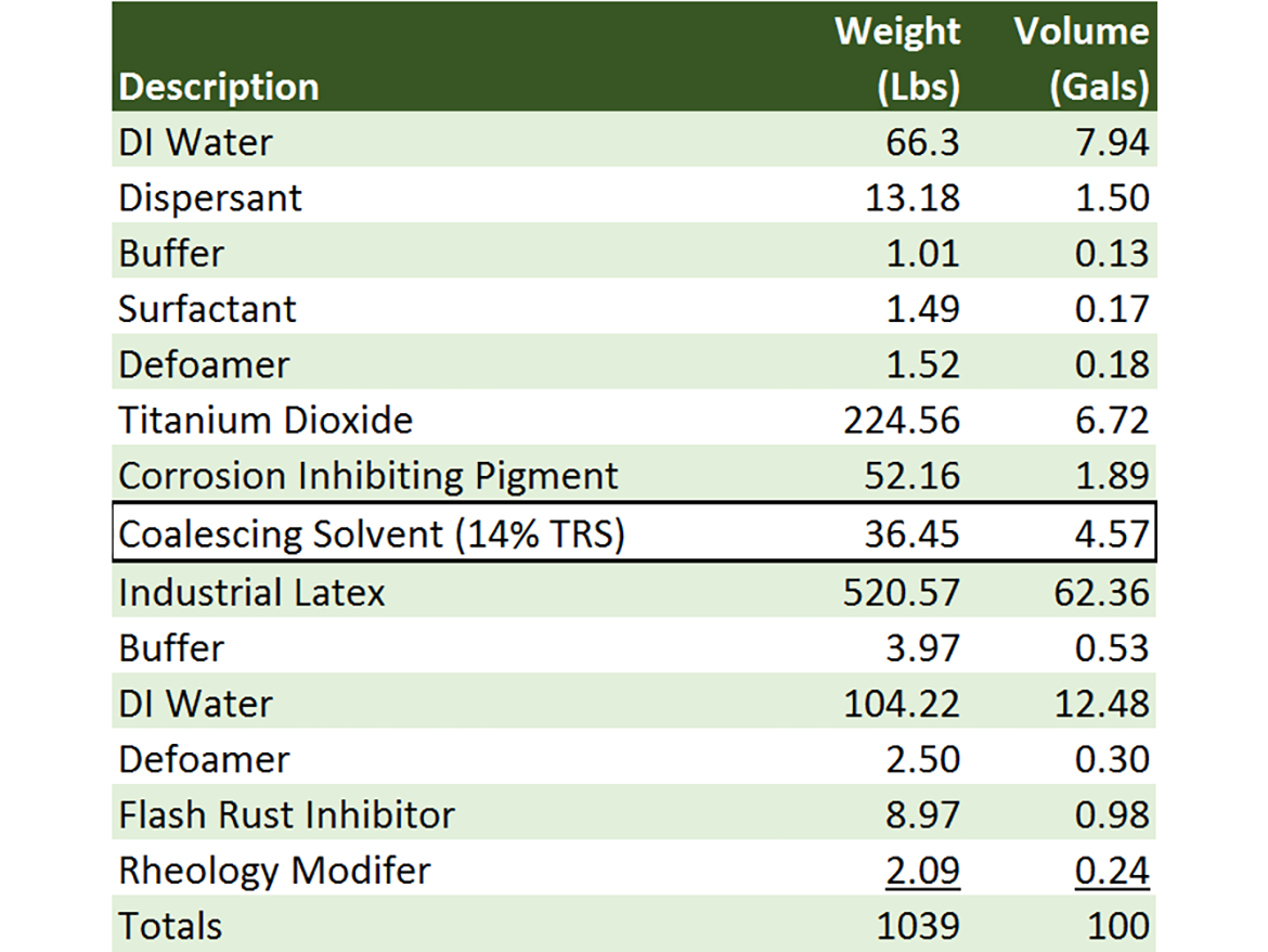 Optimized DTM paint formulation.