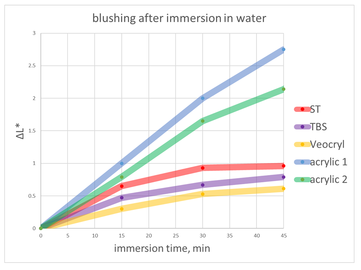 Blushing after immersion in water.